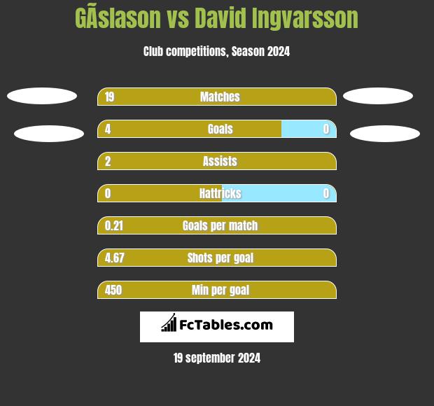 GÃ­slason vs David Ingvarsson h2h player stats