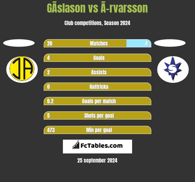 GÃ­slason vs Ã–rvarsson h2h player stats