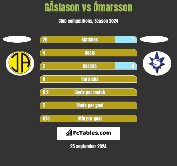 GÃ­slason vs Ómarsson h2h player stats