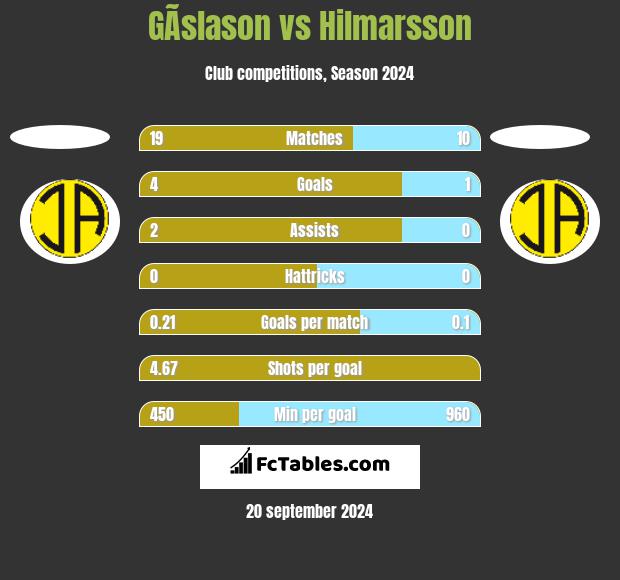 GÃ­slason vs Hilmarsson h2h player stats