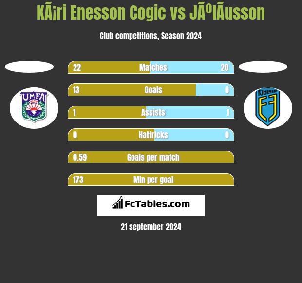 KÃ¡ri Enesson Cogic vs JÃºlÃ­usson h2h player stats