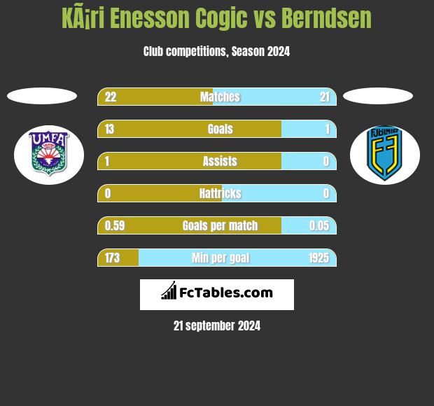 KÃ¡ri Enesson Cogic vs Berndsen h2h player stats