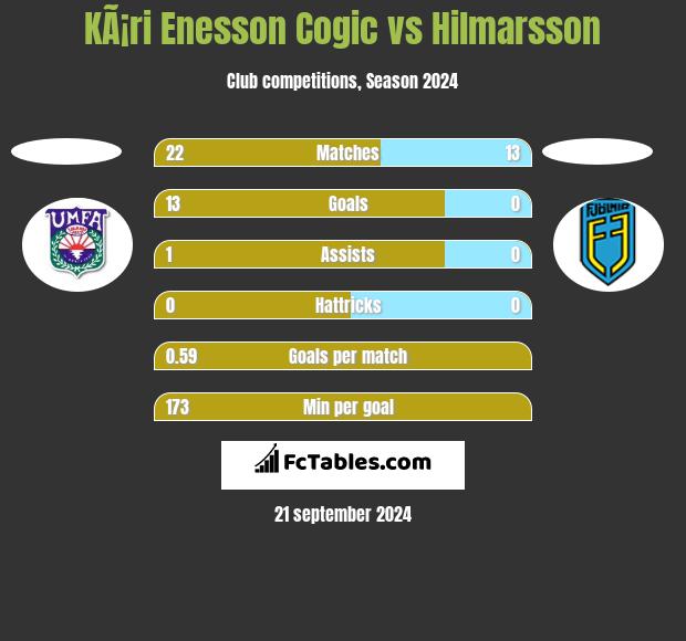 KÃ¡ri Enesson Cogic vs Hilmarsson h2h player stats