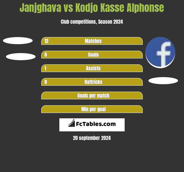 Janjghava vs Kodjo Kasse Alphonse h2h player stats