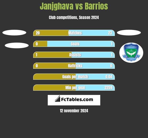 Janjghava vs Barrios h2h player stats