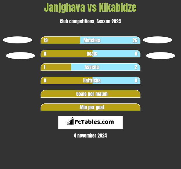 Janjghava vs Kikabidze h2h player stats