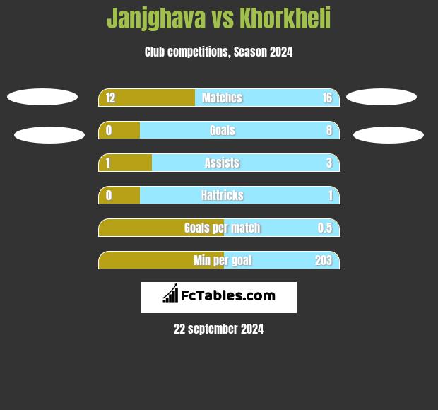 Janjghava vs Khorkheli h2h player stats