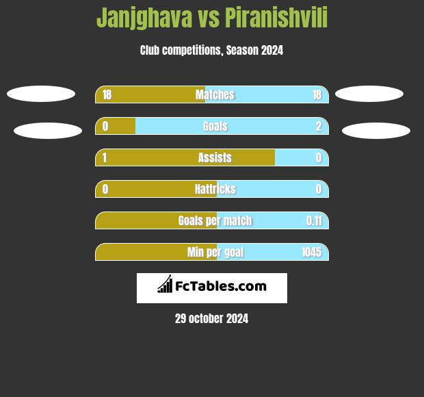 Janjghava vs Piranishvili h2h player stats