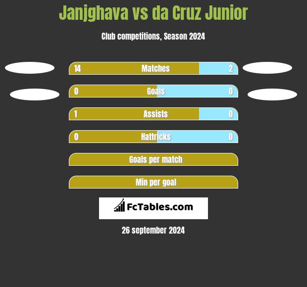 Janjghava vs da Cruz Junior h2h player stats