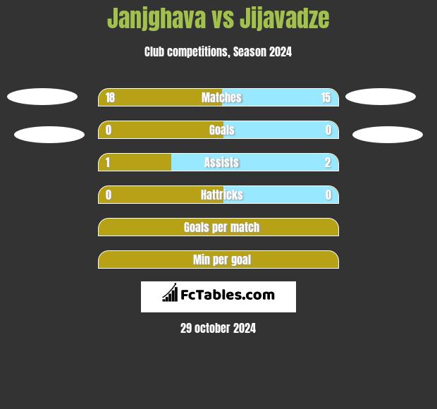 Janjghava vs Jijavadze h2h player stats