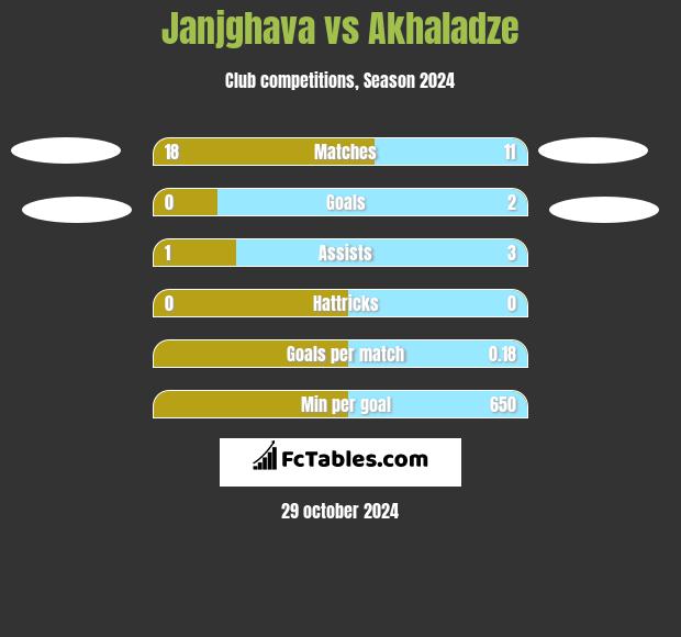 Janjghava vs Akhaladze h2h player stats