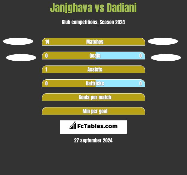 Janjghava vs Dadiani h2h player stats