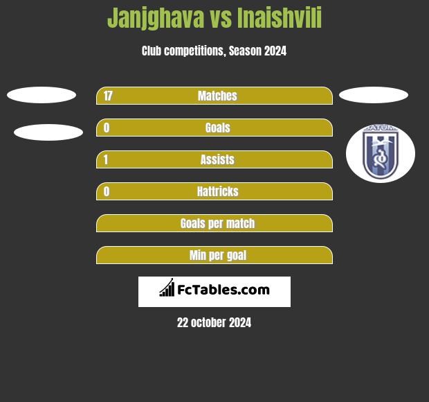 Janjghava vs Inaishvili h2h player stats