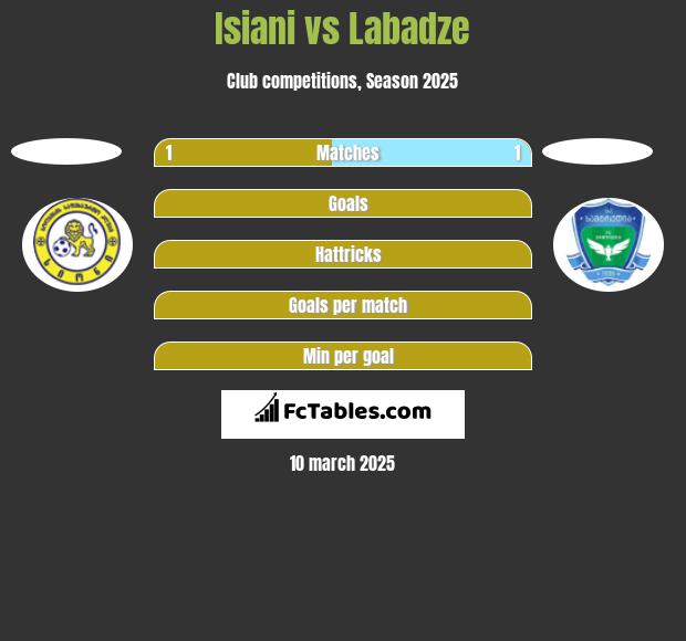 Isiani vs Labadze h2h player stats