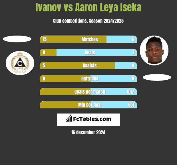 Ivanov vs Aaron Leya Iseka h2h player stats