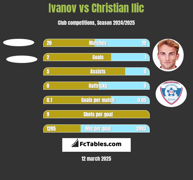 Ivanov vs Christian Ilic h2h player stats