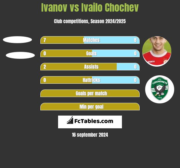 Ivanov vs Ivailo Chochev h2h player stats