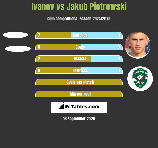 Ivanov vs Jakub Piotrowski h2h player stats