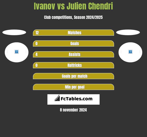 Ivanov vs Julien Chendri h2h player stats