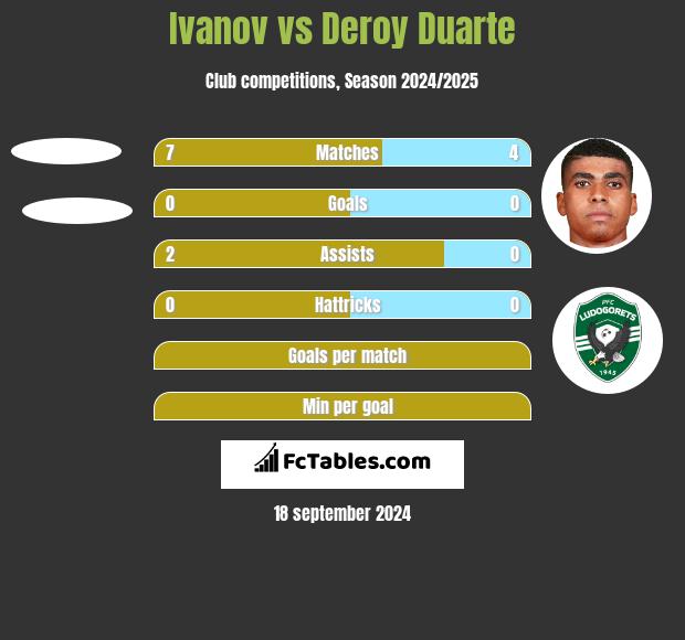 Ivanov vs Deroy Duarte h2h player stats