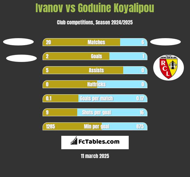 Ivanov vs Goduine Koyalipou h2h player stats