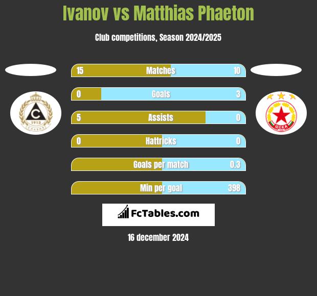 Ivanov vs Matthias Phaeton h2h player stats