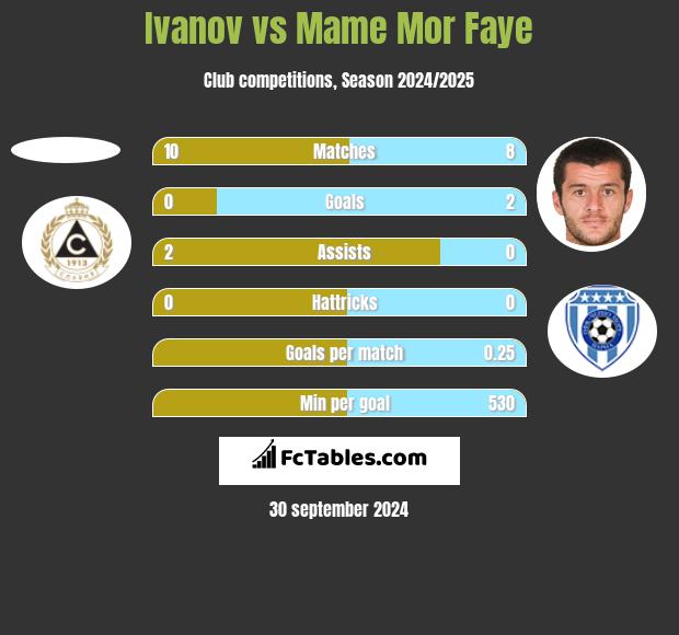 Ivanov vs Mame Mor Faye h2h player stats