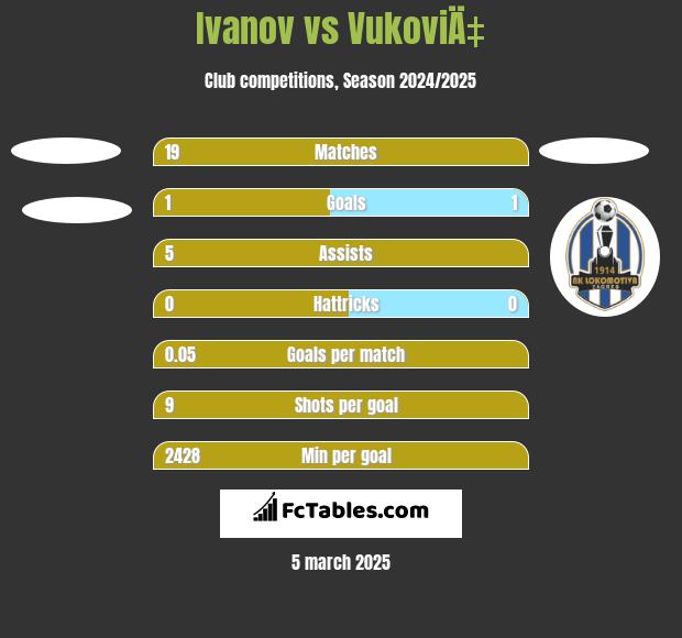 Ivanov vs VukoviÄ‡ h2h player stats