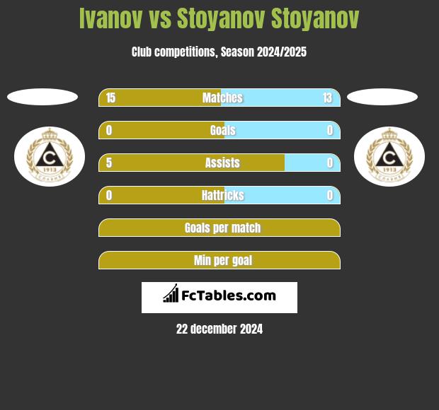 Ivanov vs Stoyanov Stoyanov h2h player stats