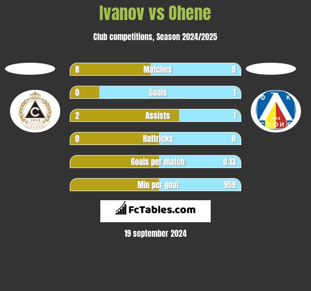 Ivanov vs Ohene h2h player stats