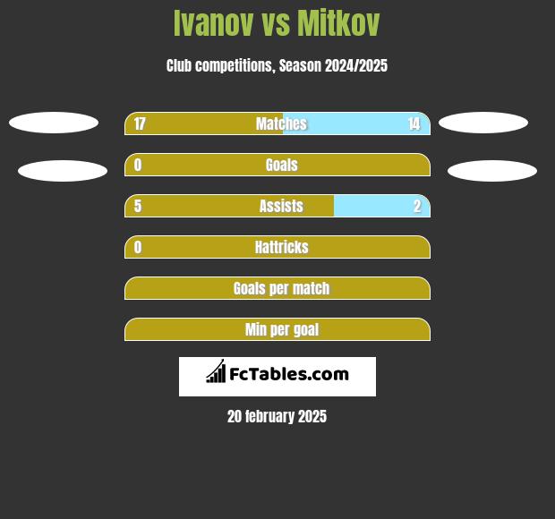 Ivanov vs Mitkov h2h player stats