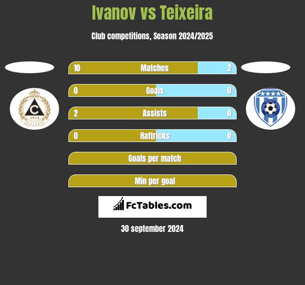 Ivanov vs Teixeira h2h player stats