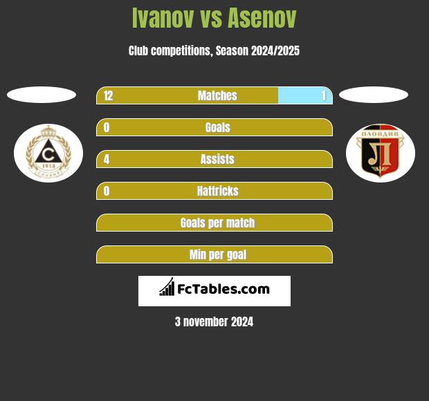 Ivanov vs Asenov h2h player stats