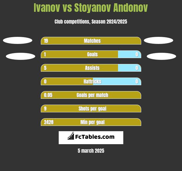 Ivanov vs Stoyanov Andonov h2h player stats