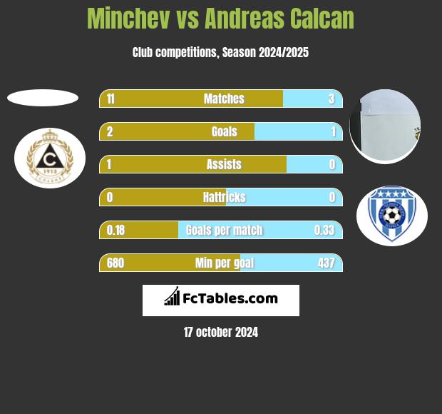 Minchev vs Andreas Calcan h2h player stats