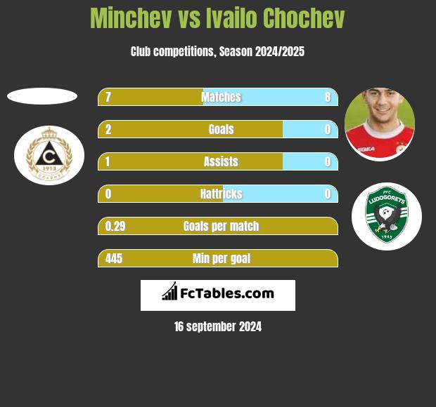 Minchev vs Ivailo Chochev h2h player stats