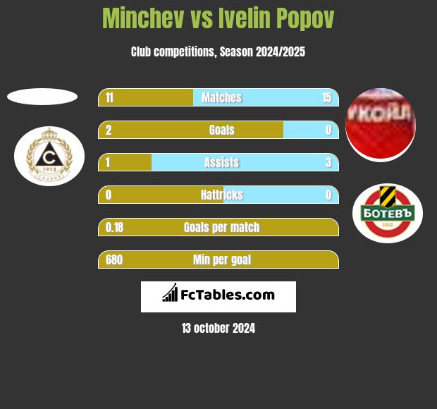 Minchev vs Ivelin Popov h2h player stats