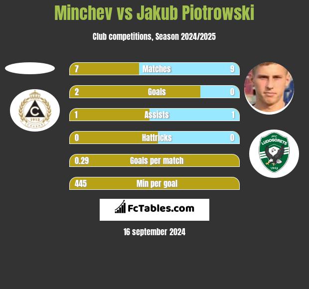 Minchev vs Jakub Piotrowski h2h player stats