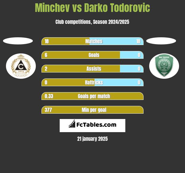 Minchev vs Darko Todorovic h2h player stats