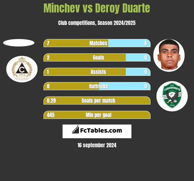 Minchev vs Deroy Duarte h2h player stats