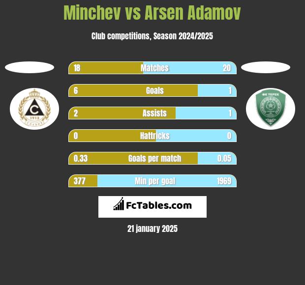 Minchev vs Arsen Adamov h2h player stats