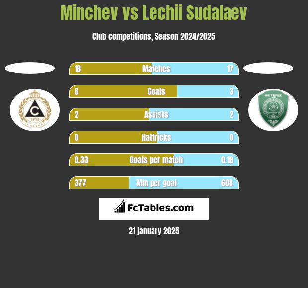 Minchev vs Lechii Sudalaev h2h player stats