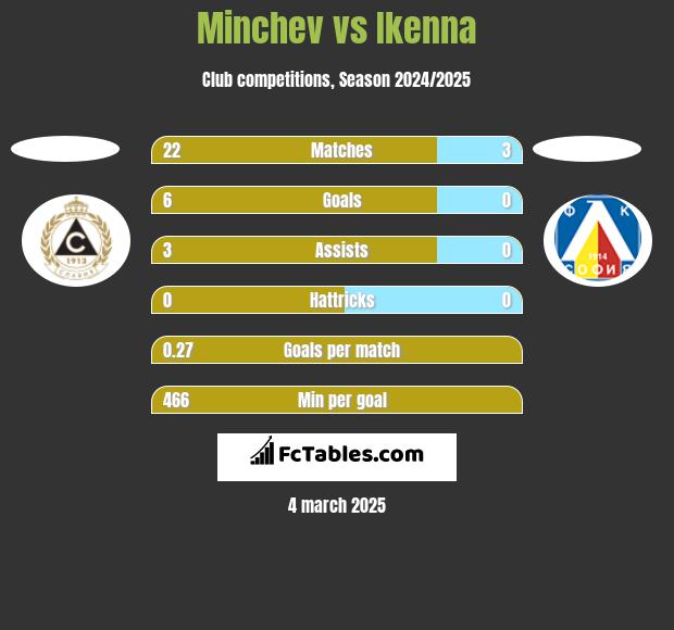 Minchev vs Ikenna h2h player stats