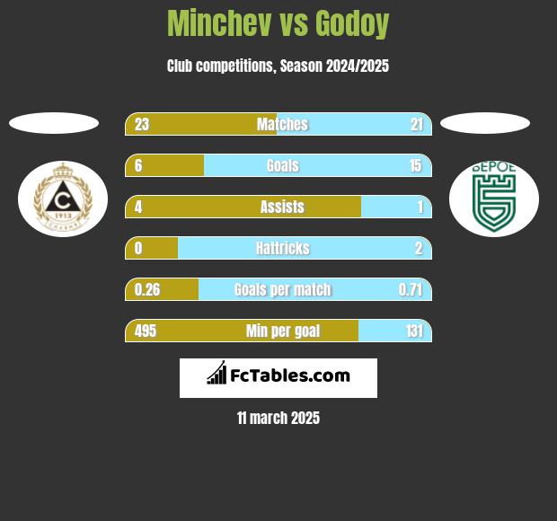 Minchev vs Godoy h2h player stats