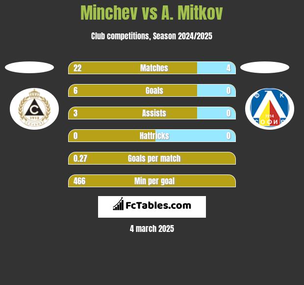 Minchev vs A. Mitkov h2h player stats