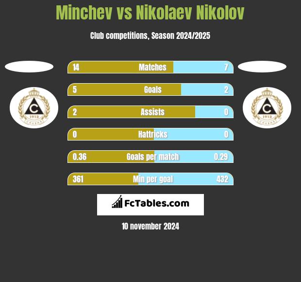 Minchev vs Nikolaev Nikolov h2h player stats