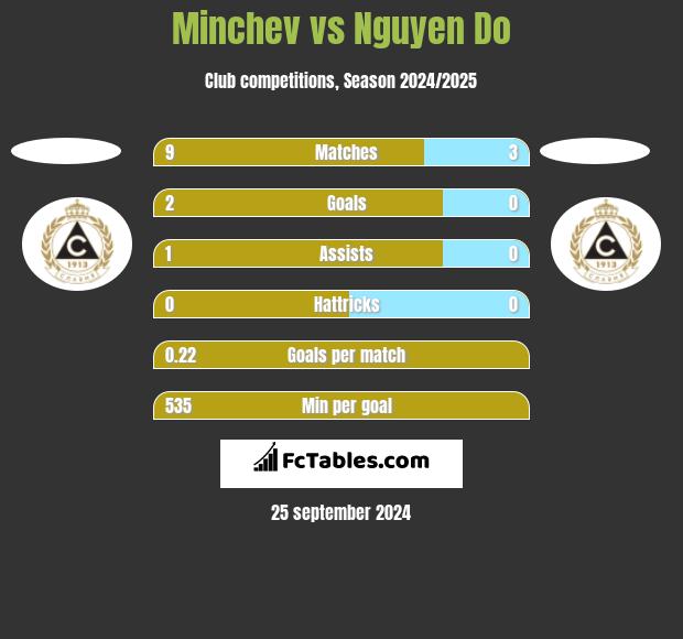 Minchev vs Nguyen Do h2h player stats