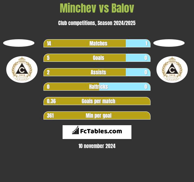 Minchev vs Balov h2h player stats