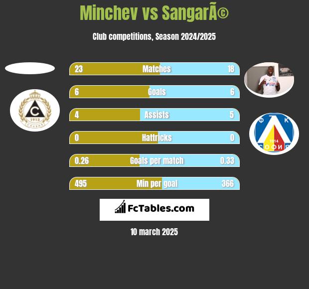 Minchev vs SangarÃ© h2h player stats