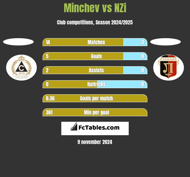 Minchev vs NZi h2h player stats